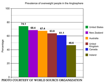 Above is a graph of selected countries' obesity percentage. The US ...