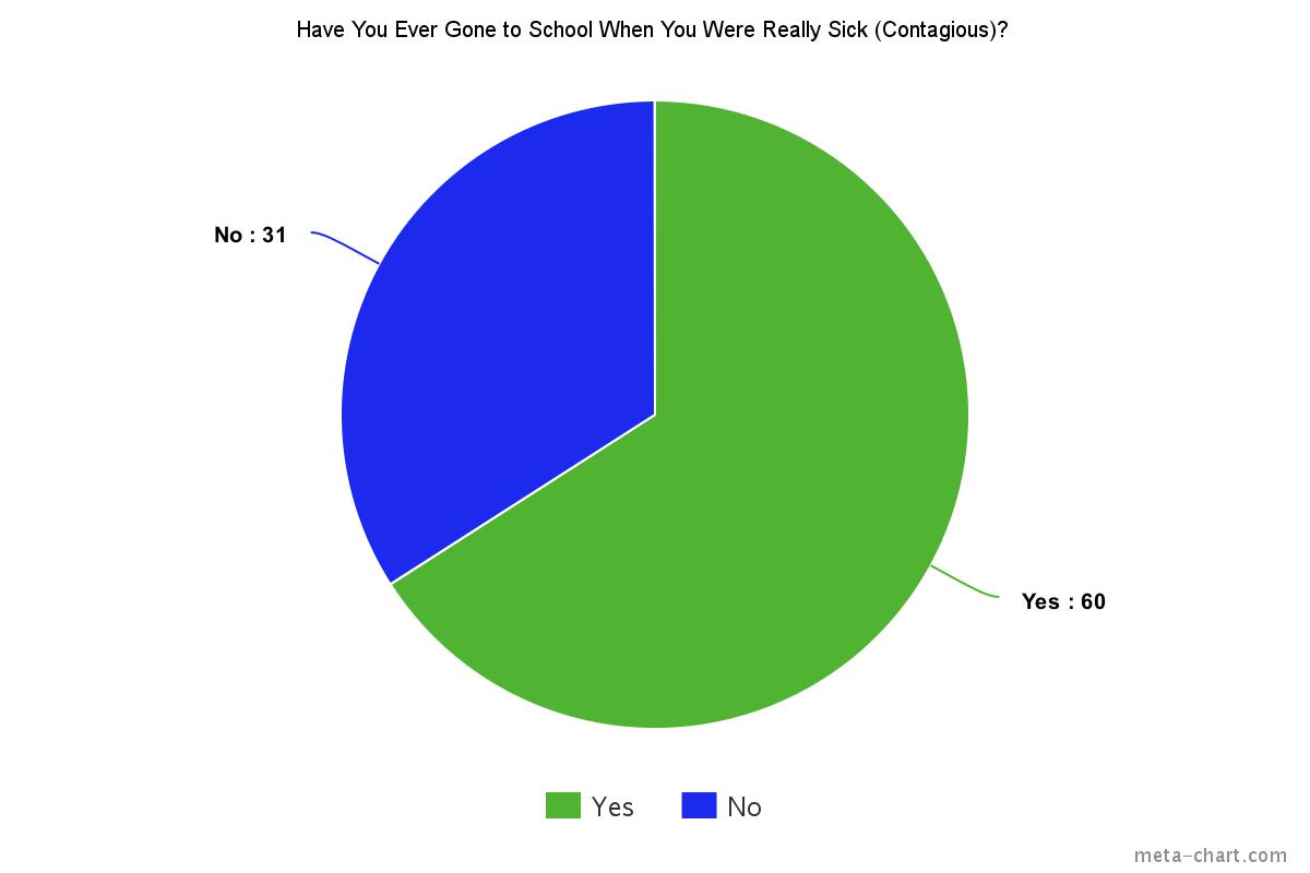 Should students attend school when sick?